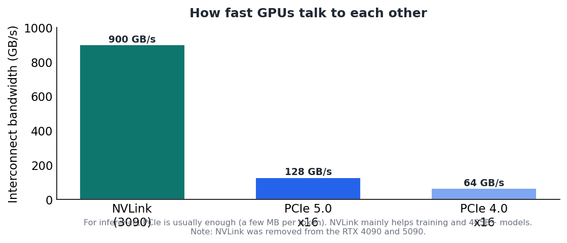 Figure 2 — NVLink is fastest, but PCIe is usually enough for inference. NVLink is gone from the 4090/5090.