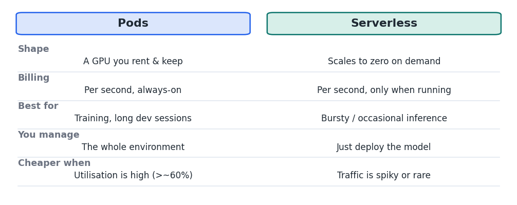 Figure 1 — Pods are always-on rentals; Serverless scales to zero and bills only while running.