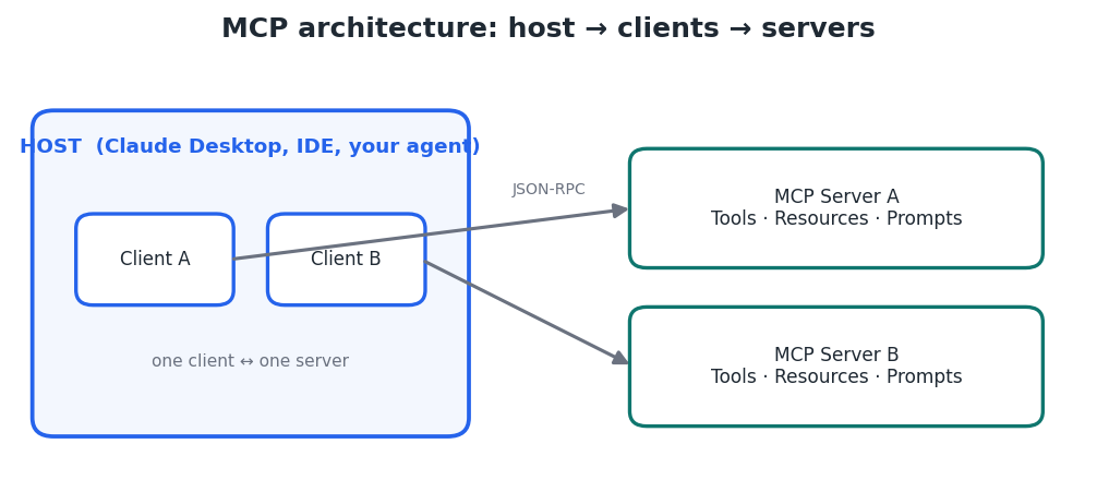 Figure 2 — A host runs one client per server; each server exposes tools, resources, and prompts.