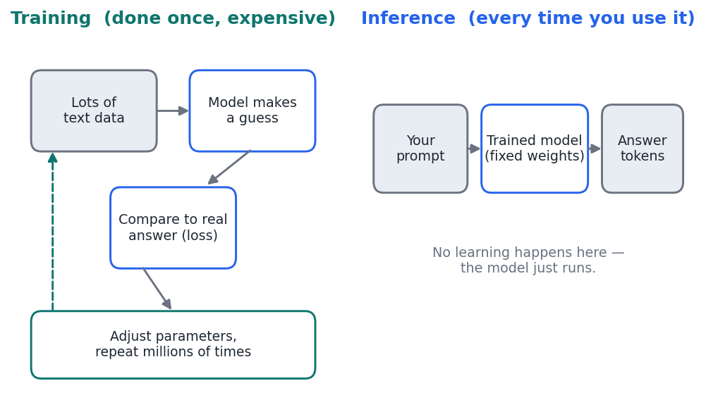 Figure 1 — Training builds the model once; inference runs the finished model every time you use it.