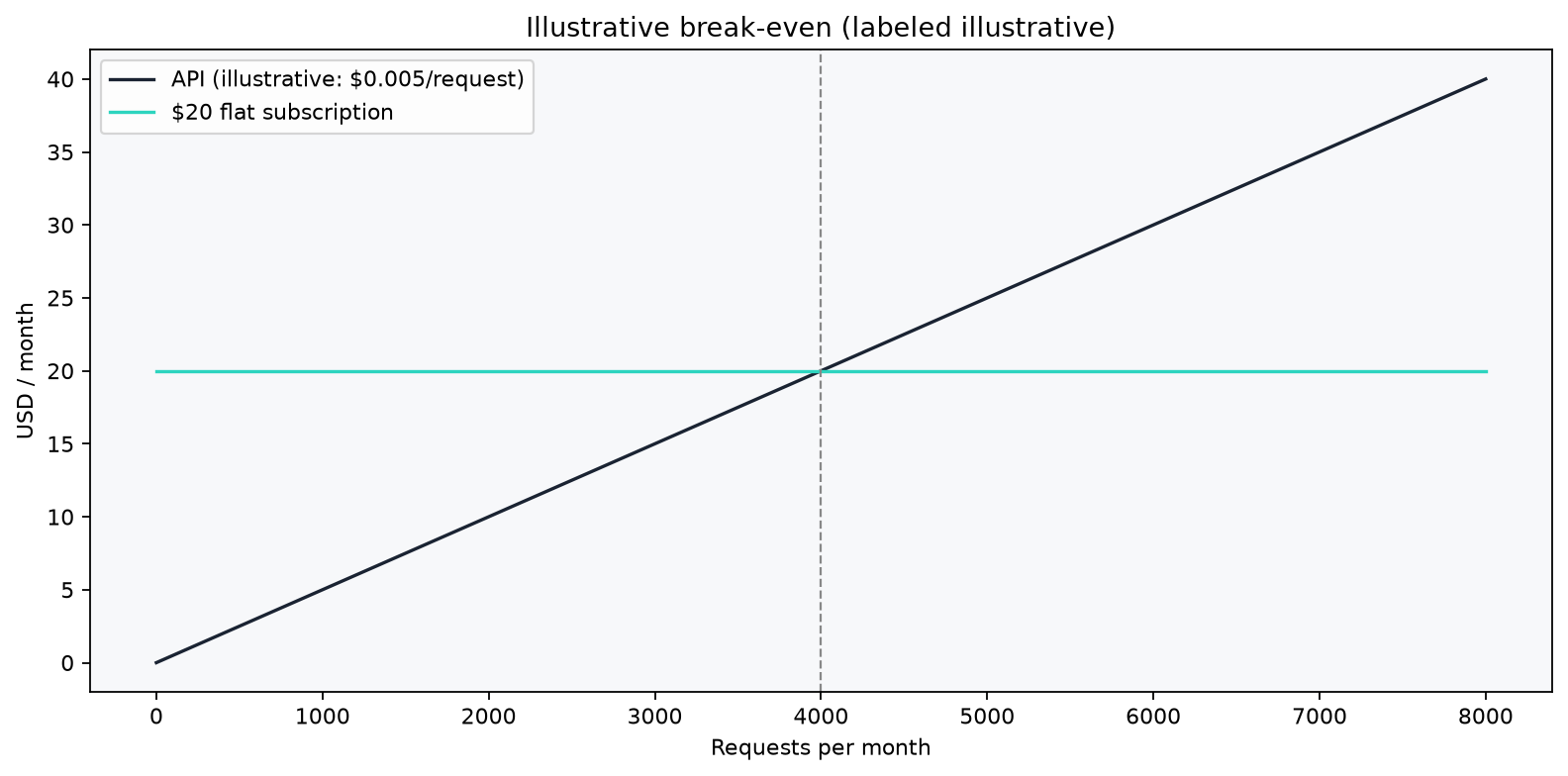 Figure 3 — Illustrative break-even: at low volume the API stays cheaper; past a usage threshold a flat subscription wins. Labeled illustrative.