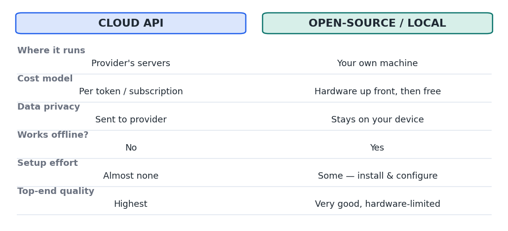 Figure 1 — Local inferencing trades some convenience and top-end quality for privacy, offline use, and no per-token cost.