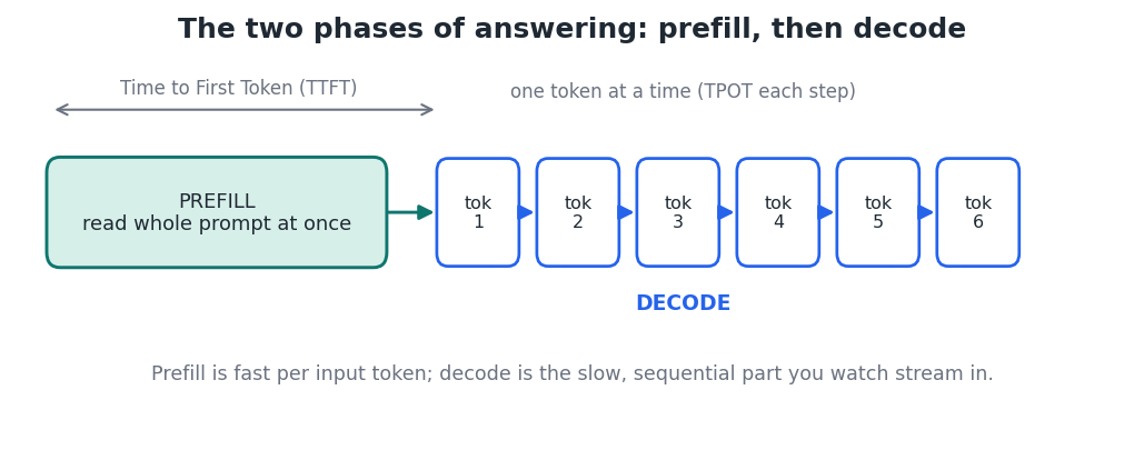 Figure 2 — Prefill produces the first token; decode streams the rest sequentially.