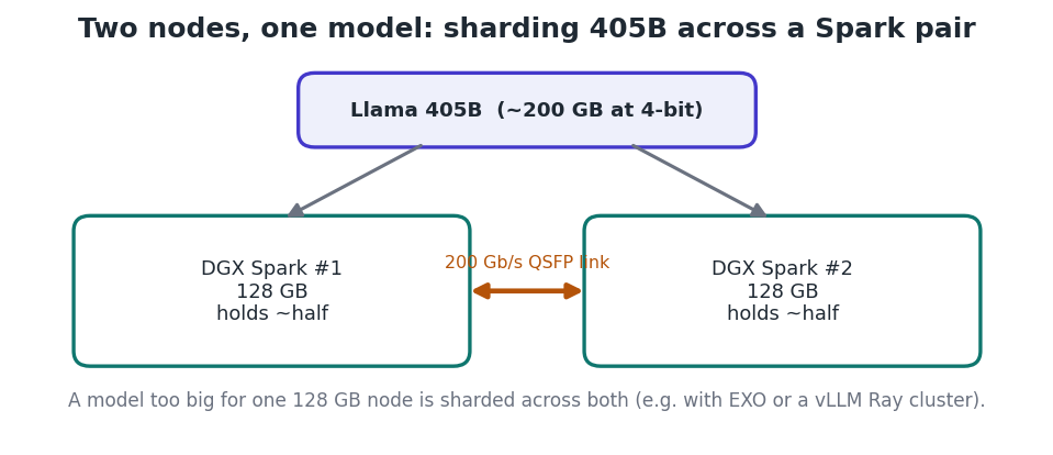 Figure 1 — A 405B model is split across two Sparks, joined by a 200 Gb/s link.