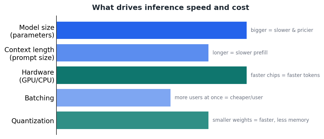 Figure 3 — The main levers that determine how fast and how expensive an answer is.