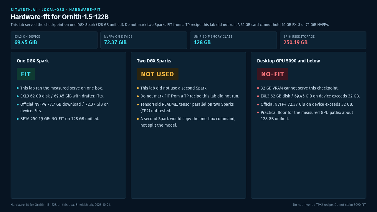 Hardware-fit: one Spark FIT, two Sparks not used, 5090 and below NO-FIT
