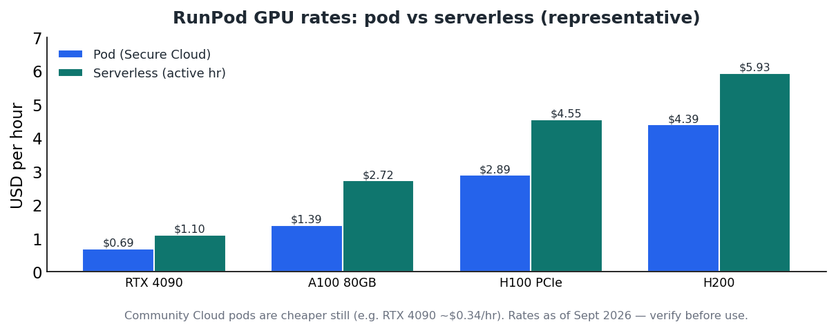 Figure 2 — Serverless costs more per active hour but charges nothing while idle.