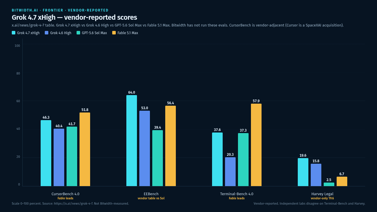 Vendor-reported Grok 4.7 scores