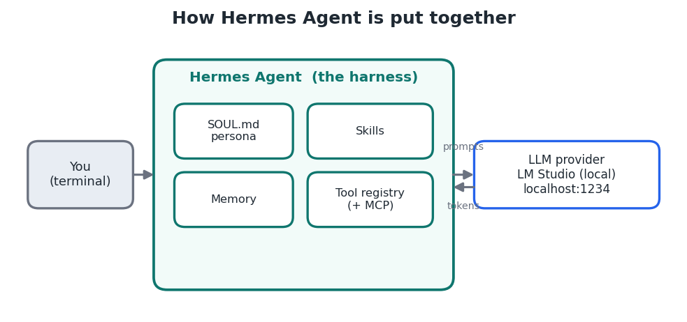 Figure 2 — Hermes is the harness: persona, skills, memory, and tools wrapped around a local model.