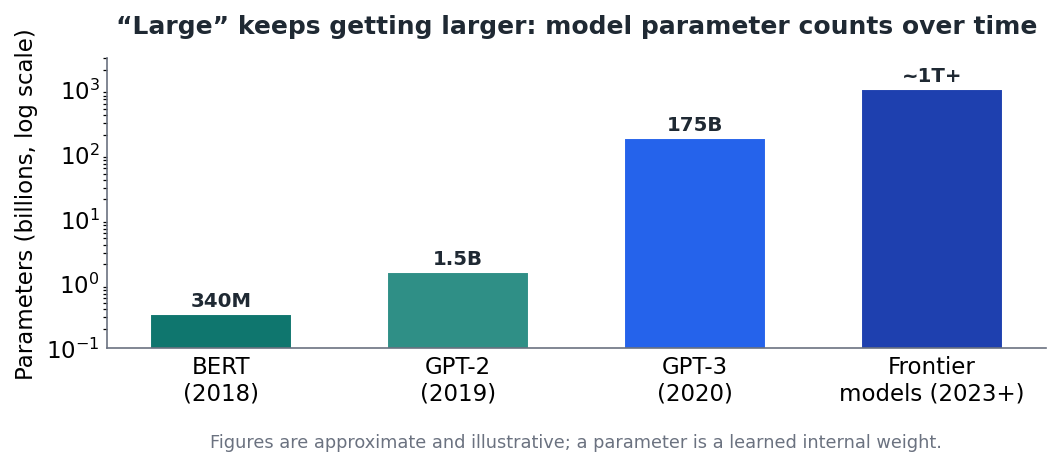 Figure 2 — “Large” has grown by orders of magnitude. Parameter counts are approximate and illustrative.