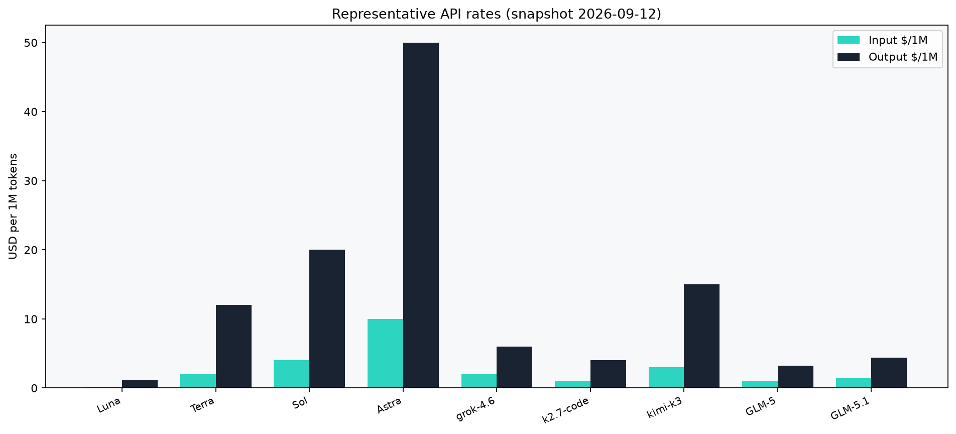 Figure 1 — Representative API rates per million tokens (input / output). Snapshot 2026-09-12.