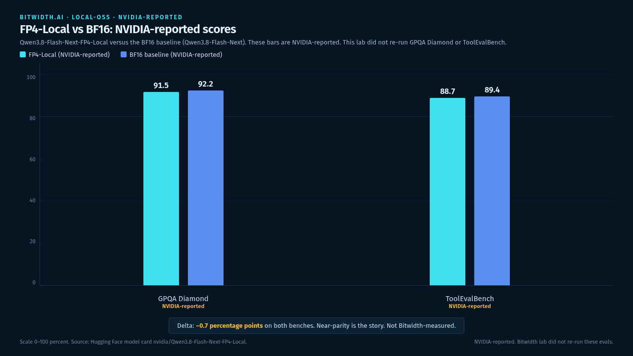 NVIDIA-reported FP4-Local vs BF16: GPQA Diamond 91.5 vs 92.2, ToolEvalBench 88.7 vs 89.4