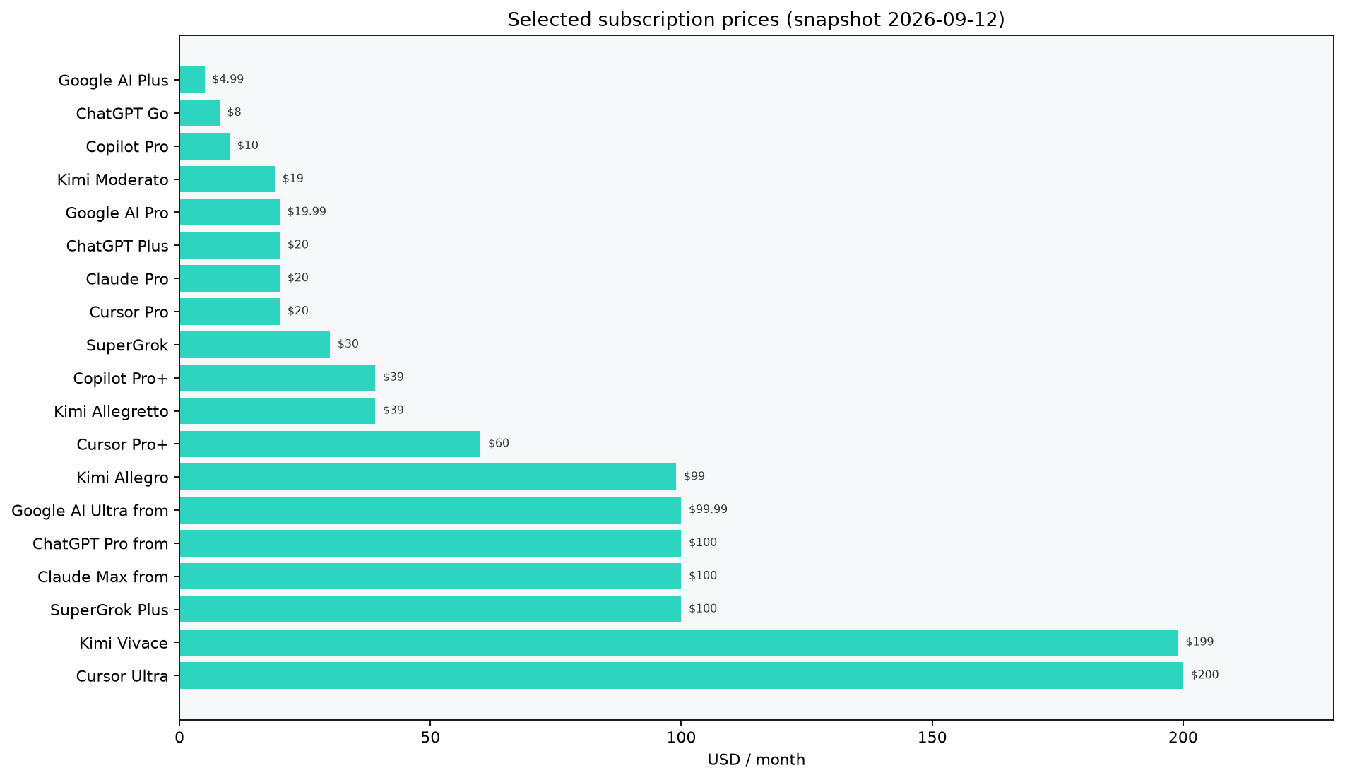 Figure 2 — Subscription comparison (selected plans, USD/mo). Snapshot 2026-09-12.