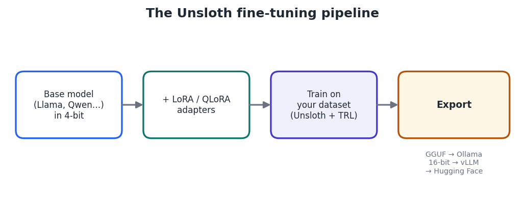 Figure 2 — Load a 4-bit base, attach adapters, train on your data, then export for Ollama, vLLM, or the Hub.