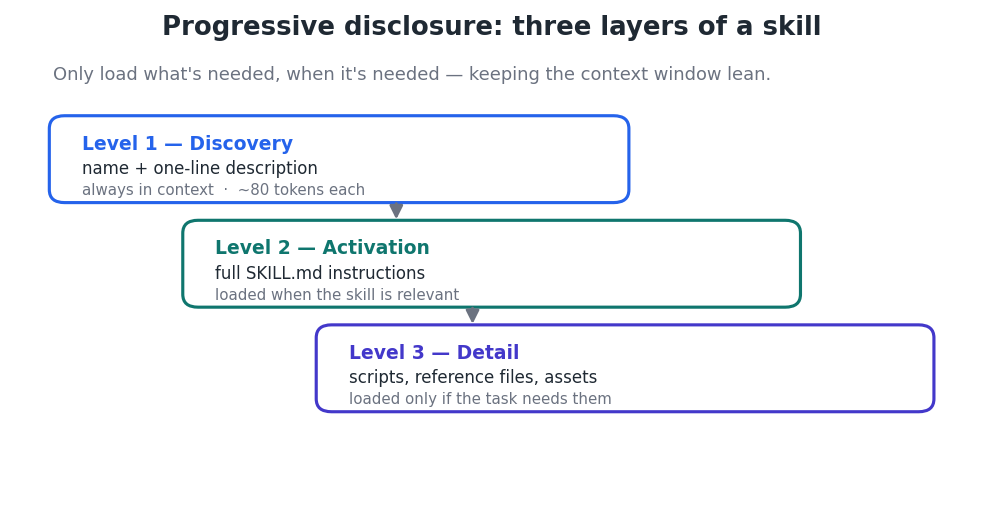 Figure 1 — Skills load in layers, so the context window stays lean no matter how many are installed.