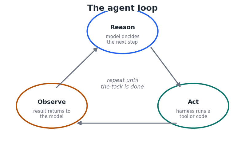 Figure 2 — The reason–act–observe loop is what lets an agent complete multi-step tasks.