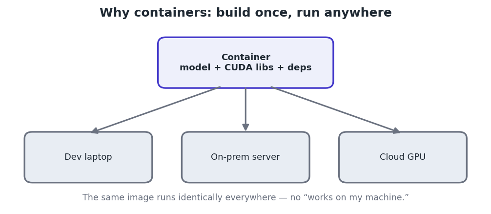 Figure 1 — One image, built once, runs the same on a laptop, a server, or a rented cloud GPU.
