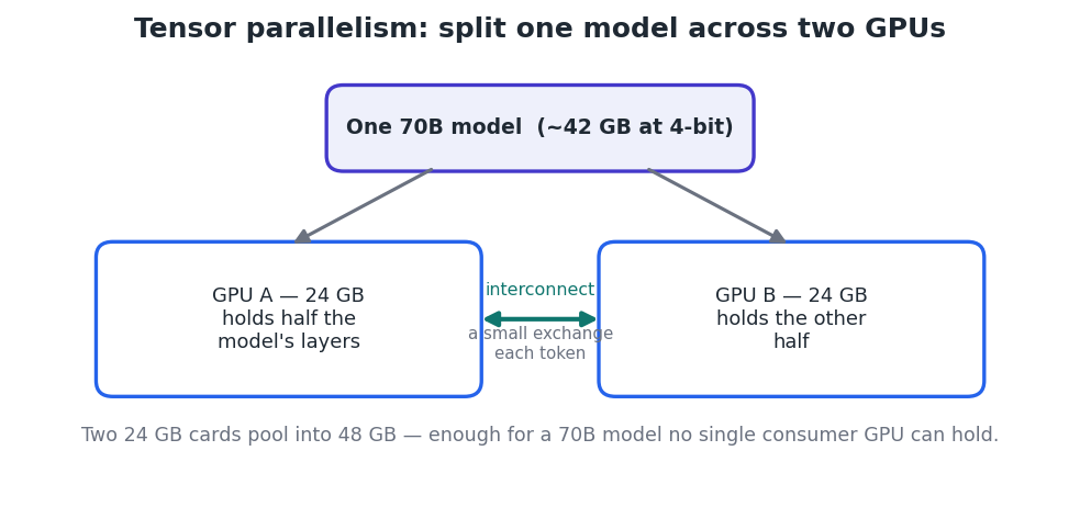 Figure 1 — Tensor parallelism pools VRAM across cards so a large model fits and runs.