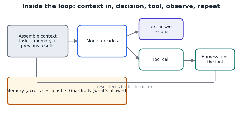 Figure 1 — One turn of the loop: assemble context, decide, run a tool, feed the result back.