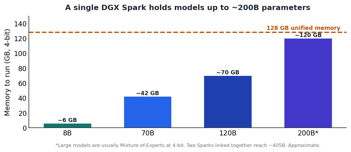 Figure 1 — 128 GB of unified memory comfortably holds models up to ~200B parameters at 4-bit.