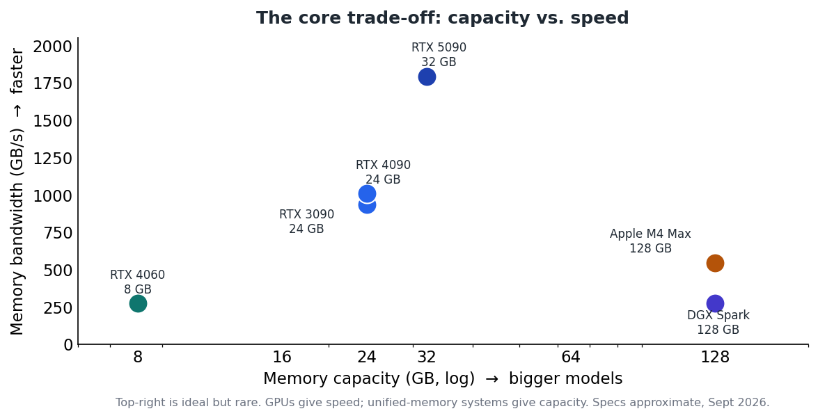 Figure 2 — GPUs deliver speed; unified-memory systems deliver capacity. Few options give both.