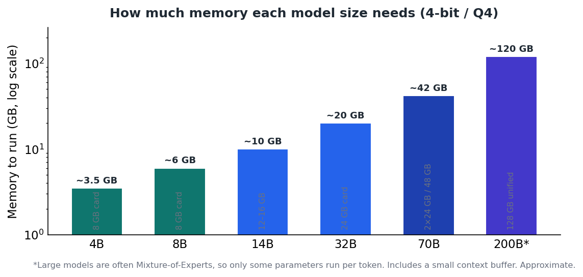 Figure 1 — Memory needed by model size at 4-bit. VRAM is the hard ceiling on what you can load.