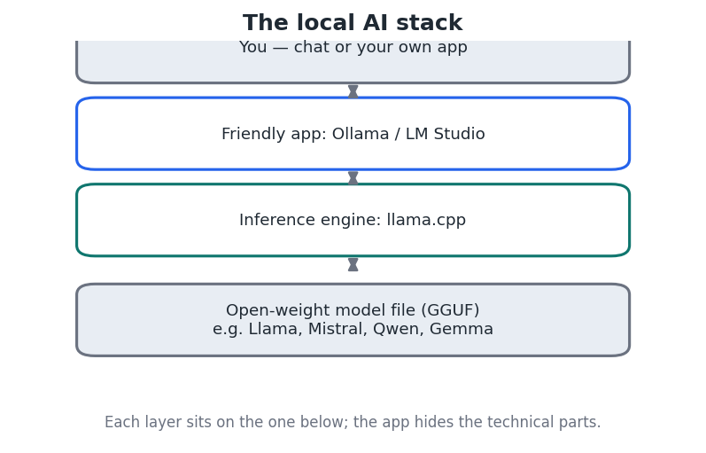Figure 3 — The layers of a local setup. Apps like Ollama and LM Studio hide the technical parts.