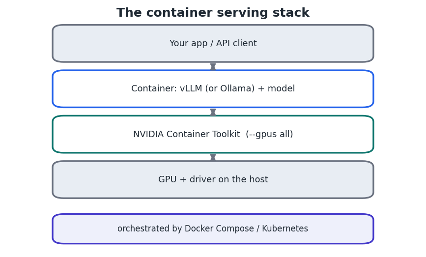 Figure 2 — The container holds the server and model; the toolkit connects it to the host GPU.
