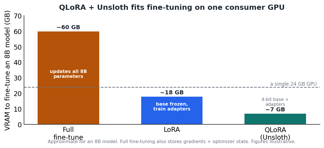 Figure 1 — LoRA and especially QLoRA bring fine-tuning within reach of a single GPU.