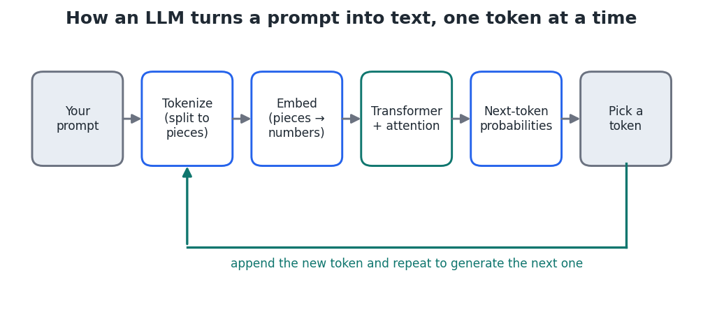 Figure 3 — Text is generated one token at a time; each new token feeds back in to produce the next.