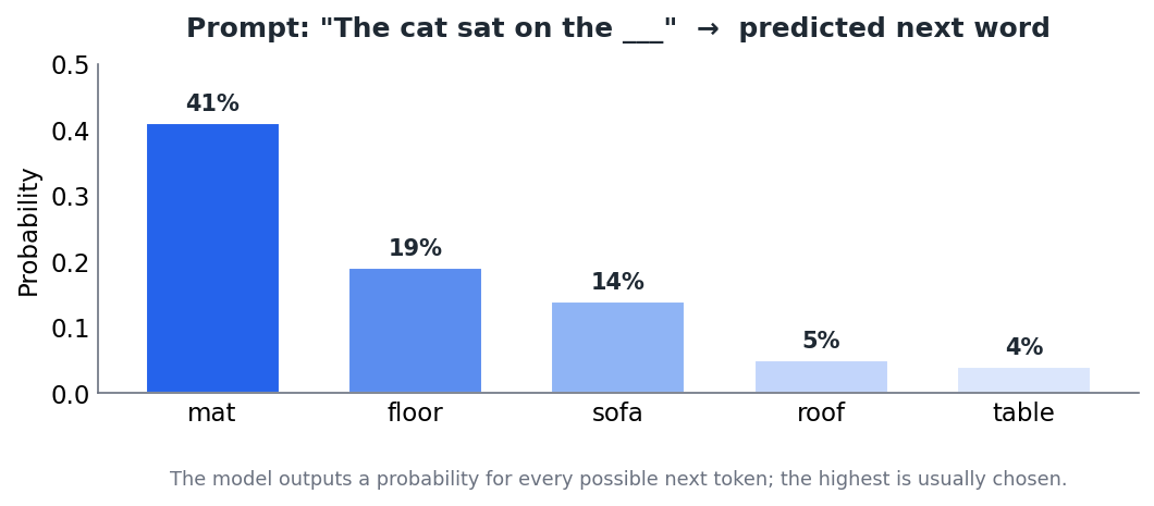 Figure 1 — For each step, the model produces a probability for every candidate next word.