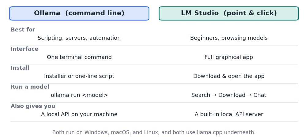 Figure 1 — Ollama is a single command; LM Studio is a full graphical app. You only need one.