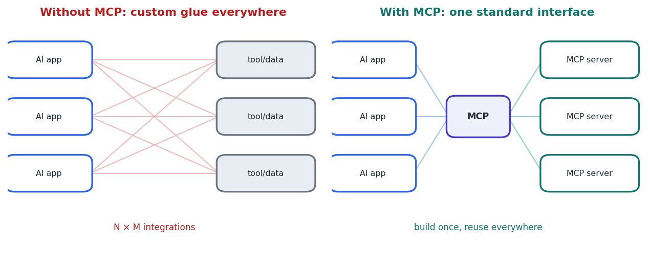 Figure 1 — MCP turns a tangle of custom integrations into one reusable standard (often likened to “USB-C for AI”).