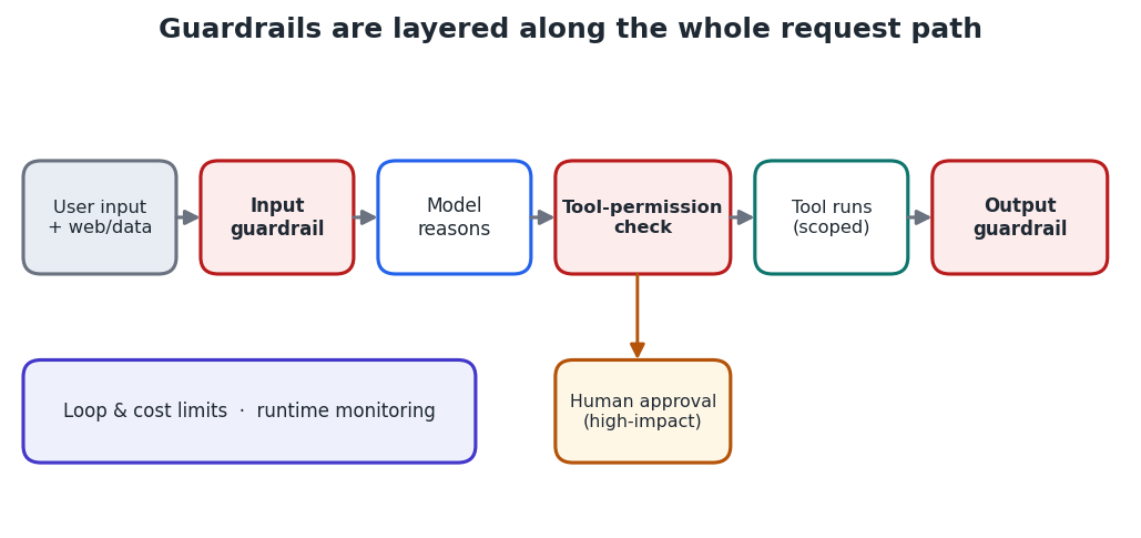 Figure 2 — Checks sit at every stage; a threat that evades one layer can be caught by the next.