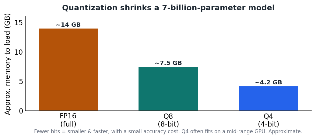 Figure 2 — The same 7B model at different precisions. A 4-bit (Q4) version often runs on a mid-range GPU.