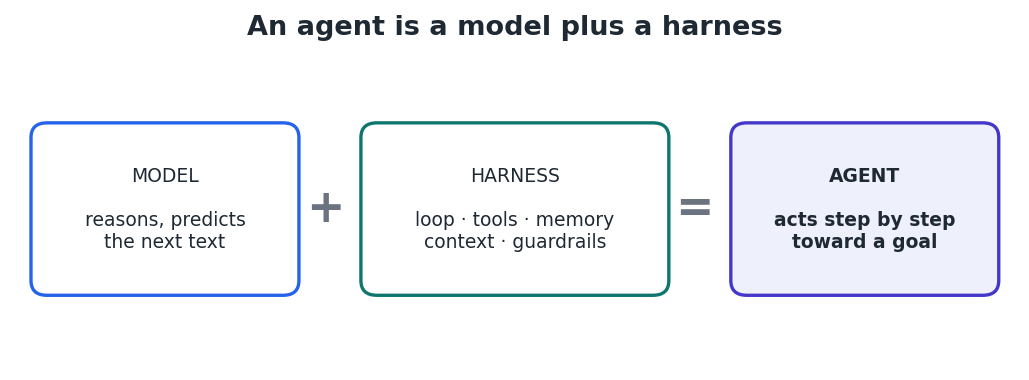 Figure 1 — The model reasons; the harness lets it act. Together they form an agent.