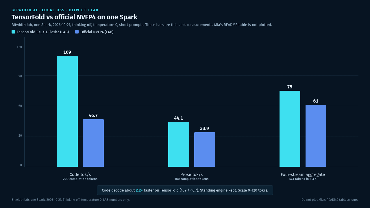 Bitwidth lab, one Spark, 2026-10-21: TensorFold vs official NVFP4. Code 109 vs 46.7 tok/s, prose 44.1 vs 33.9, four-stream aggregate 75 vs 61