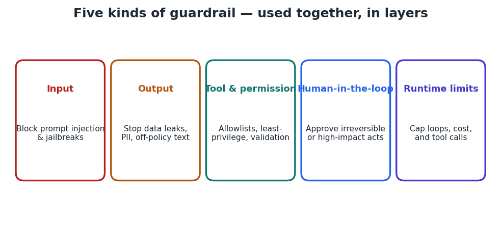 Figure 1 — Effective systems combine several guardrail types rather than relying on any one.